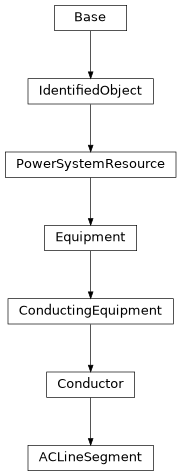 Inheritance diagram of cimpy.cgmes_v2_4_15.ACLineSegment