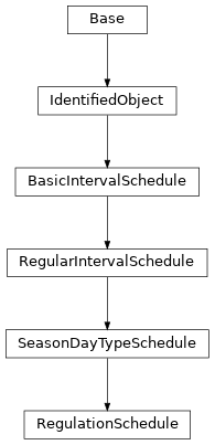 Inheritance diagram of cimpy.cgmes_v2_4_15.RegulationSchedule