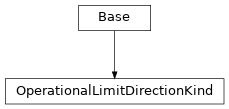 Inheritance diagram of cimpy.cgmes_v2_4_15.OperationalLimitDirectionKind