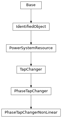 Inheritance diagram of cimpy.cgmes_v2_4_15.PhaseTapChangerNonLinear