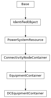 Inheritance diagram of cimpy.cgmes_v2_4_15.DCEquipmentContainer