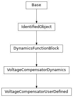 Inheritance diagram of cimpy.cgmes_v2_4_15.VoltageCompensatorUserDefined