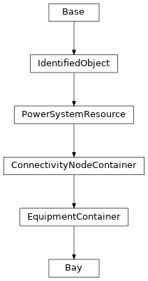 Inheritance diagram of cimpy.cgmes_v2_4_15.Bay