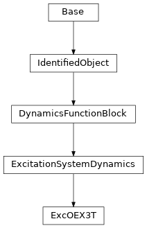 Inheritance diagram of cimpy.cgmes_v2_4_15.ExcOEX3T