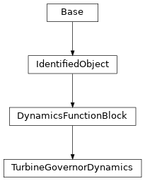 Inheritance diagram of cimpy.cgmes_v2_4_15.TurbineGovernorDynamics