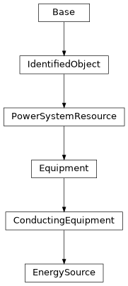 Inheritance diagram of cimpy.cgmes_v2_4_15.EnergySource