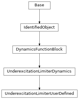 Inheritance diagram of cimpy.cgmes_v2_4_15.UnderexcitationLimiterUserDefined