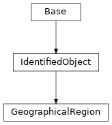 Inheritance diagram of cimpy.cgmes_v2_4_15.GeographicalRegion