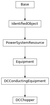 Inheritance diagram of cimpy.cgmes_v2_4_15.DCChopper