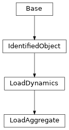 Inheritance diagram of cimpy.cgmes_v2_4_15.LoadAggregate