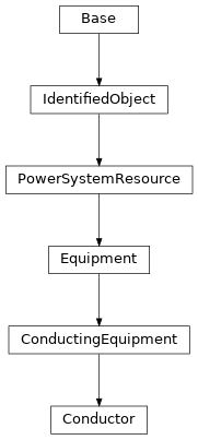 Inheritance diagram of cimpy.cgmes_v2_4_15.Conductor