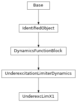 Inheritance diagram of cimpy.cgmes_v2_4_15.UnderexcLimX1