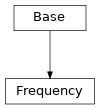 Inheritance diagram of cimpy.cgmes_v2_4_15.Frequency