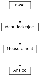 Inheritance diagram of cimpy.cgmes_v2_4_15.Analog