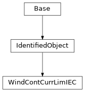 Inheritance diagram of cimpy.cgmes_v2_4_15.WindContCurrLimIEC