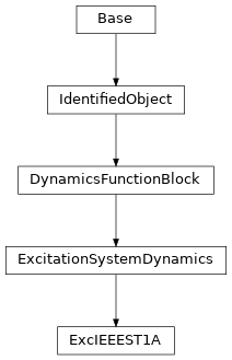 Inheritance diagram of cimpy.cgmes_v2_4_15.ExcIEEEST1A