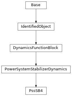 Inheritance diagram of cimpy.cgmes_v2_4_15.PssSB4