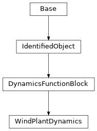 Inheritance diagram of cimpy.cgmes_v2_4_15.WindPlantDynamics
