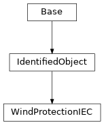 Inheritance diagram of cimpy.cgmes_v2_4_15.WindProtectionIEC