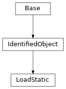 Inheritance diagram of cimpy.cgmes_v2_4_15.LoadStatic