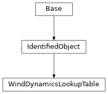 Inheritance diagram of cimpy.cgmes_v2_4_15.WindDynamicsLookupTable