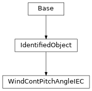 Inheritance diagram of cimpy.cgmes_v2_4_15.WindContPitchAngleIEC