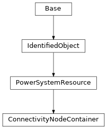 Inheritance diagram of cimpy.cgmes_v2_4_15.ConnectivityNodeContainer