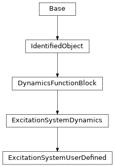 Inheritance diagram of cimpy.cgmes_v2_4_15.ExcitationSystemUserDefined