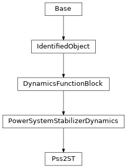 Inheritance diagram of cimpy.cgmes_v2_4_15.Pss2ST