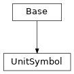 Inheritance diagram of cimpy.cgmes_v2_4_15.UnitSymbol