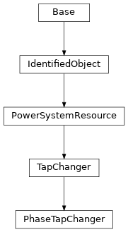 Inheritance diagram of cimpy.cgmes_v2_4_15.PhaseTapChanger