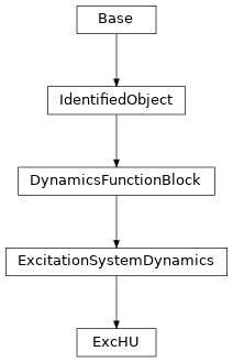 Inheritance diagram of cimpy.cgmes_v2_4_15.ExcHU