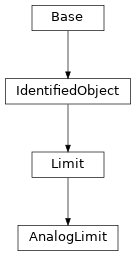 Inheritance diagram of cimpy.cgmes_v2_4_15.AnalogLimit