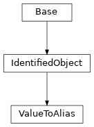 Inheritance diagram of cimpy.cgmes_v2_4_15.ValueToAlias