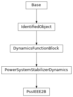 Inheritance diagram of cimpy.cgmes_v2_4_15.PssIEEE2B