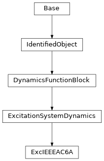 Inheritance diagram of cimpy.cgmes_v2_4_15.ExcIEEEAC6A