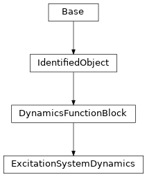 Inheritance diagram of cimpy.cgmes_v2_4_15.ExcitationSystemDynamics