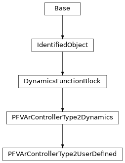 Inheritance diagram of cimpy.cgmes_v2_4_15.PFVArControllerType2UserDefined