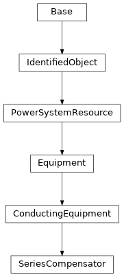 Inheritance diagram of cimpy.cgmes_v2_4_15.SeriesCompensator