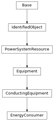 Inheritance diagram of cimpy.cgmes_v2_4_15.EnergyConsumer