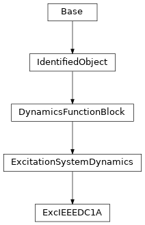 Inheritance diagram of cimpy.cgmes_v2_4_15.ExcIEEEDC1A