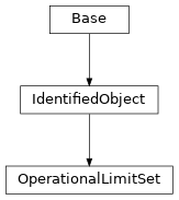 Inheritance diagram of cimpy.cgmes_v2_4_15.OperationalLimitSet