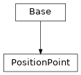 Inheritance diagram of cimpy.cgmes_v2_4_15.PositionPoint