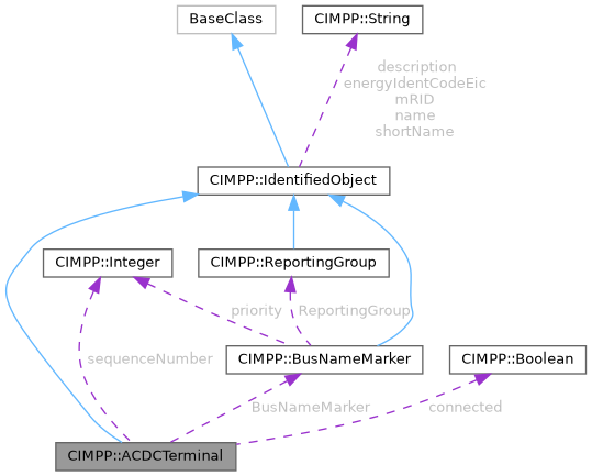 CGMES_3_0_0: CIMPP::ACDCTerminal Class Reference
