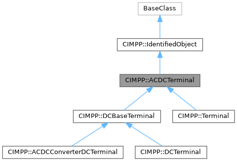 CGMES_3_0_0: CIMPP::ACDCTerminal Class Reference