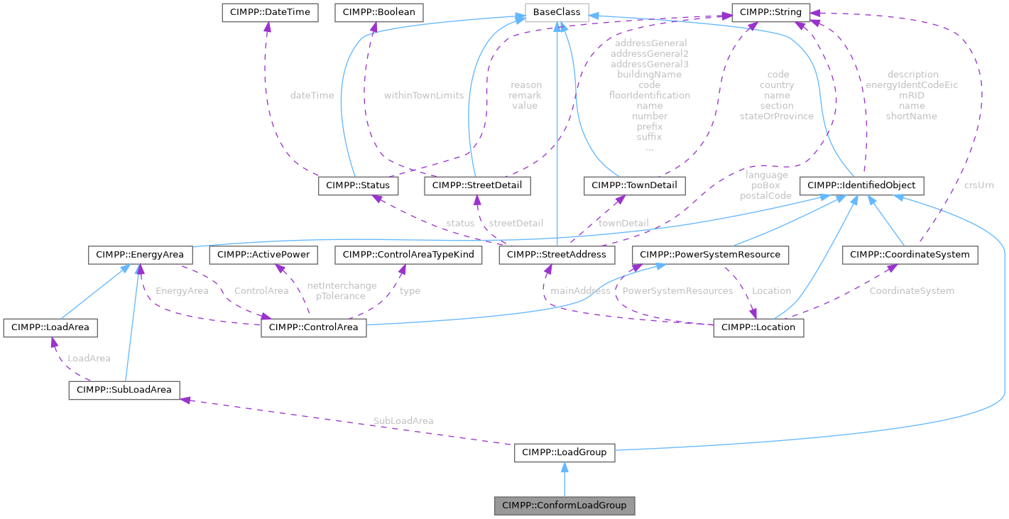 CGMES_3_0_0: CIMPP::ConformLoadGroup Class Reference