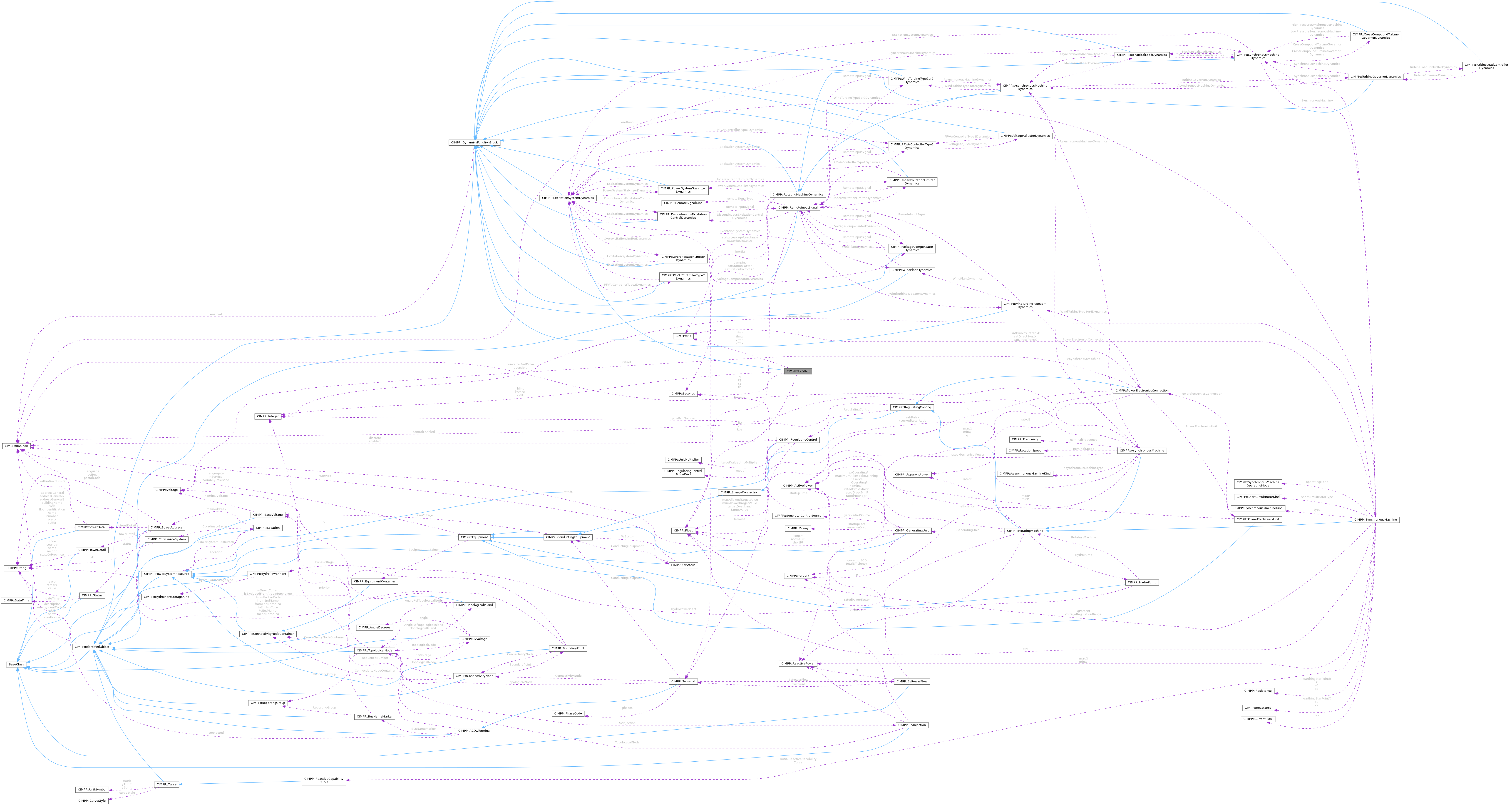 CGMES_3_0_0: CIMPP::ExcANS Class Reference