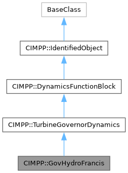 CGMES_3_0_0: CIMPP::GovHydroFrancis Class Reference