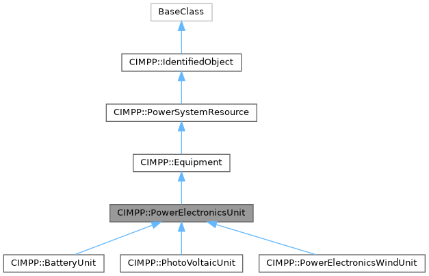 CGMES_3_0_0: CIMPP::PowerElectronicsUnit Class Reference
