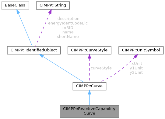 CGMES_3_0_0: CIMPP::ReactiveCapabilityCurve Class Reference